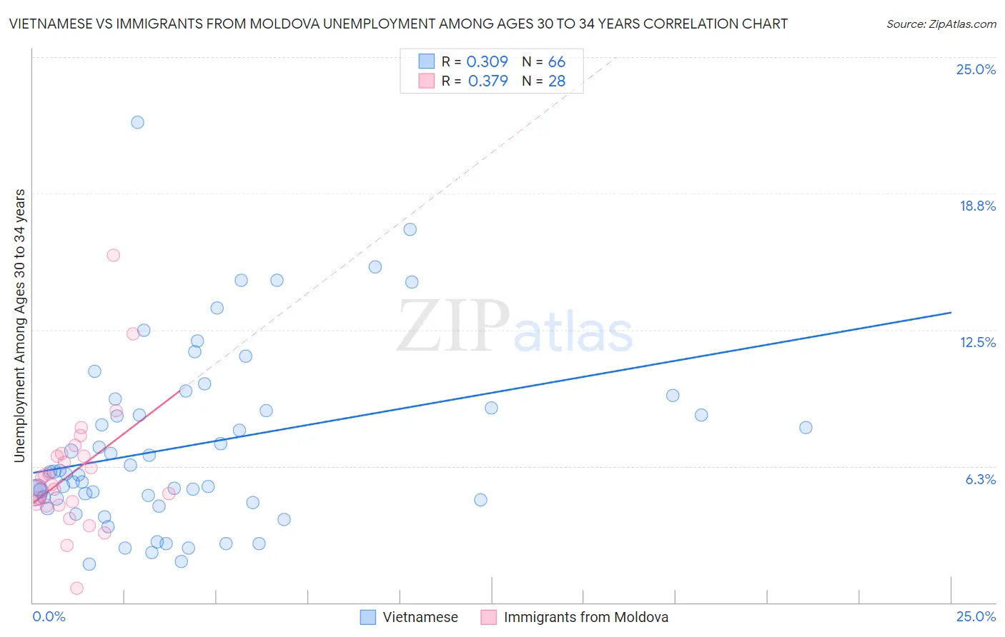 Vietnamese vs Immigrants from Moldova Unemployment Among Ages 30 to 34 years
