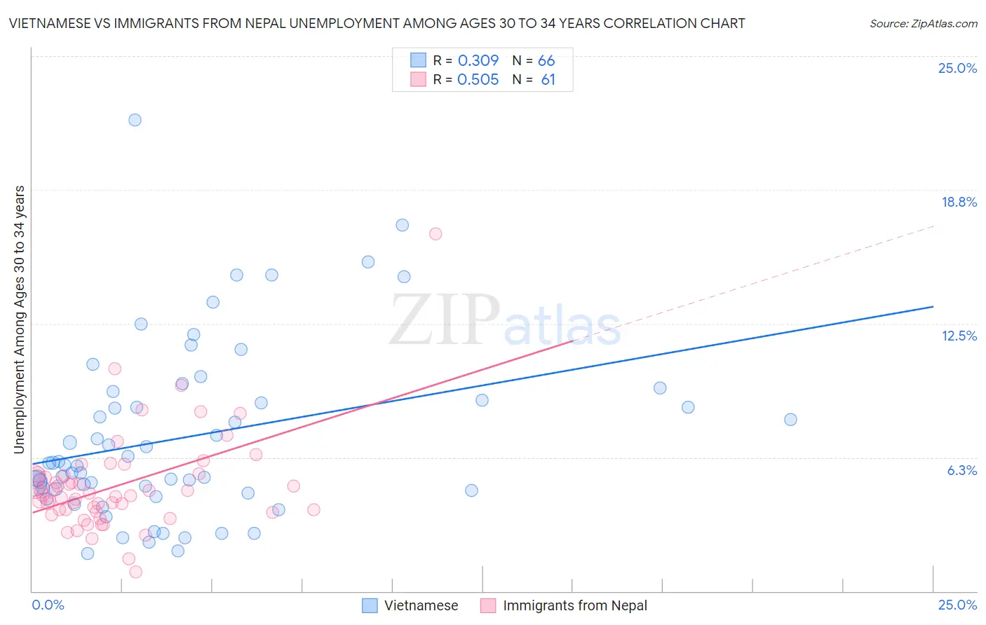 Vietnamese vs Immigrants from Nepal Unemployment Among Ages 30 to 34 years