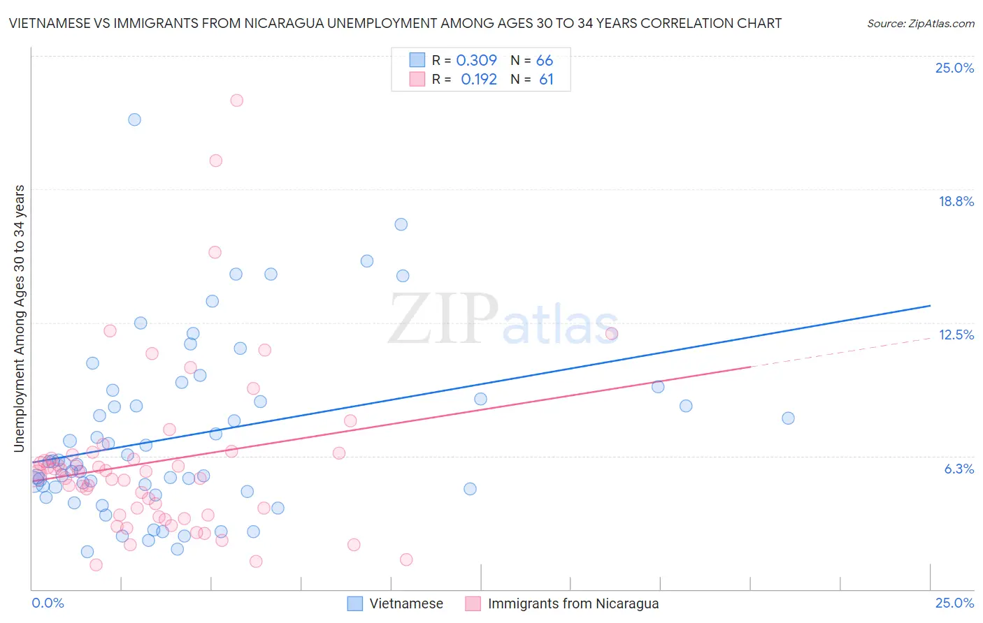 Vietnamese vs Immigrants from Nicaragua Unemployment Among Ages 30 to 34 years