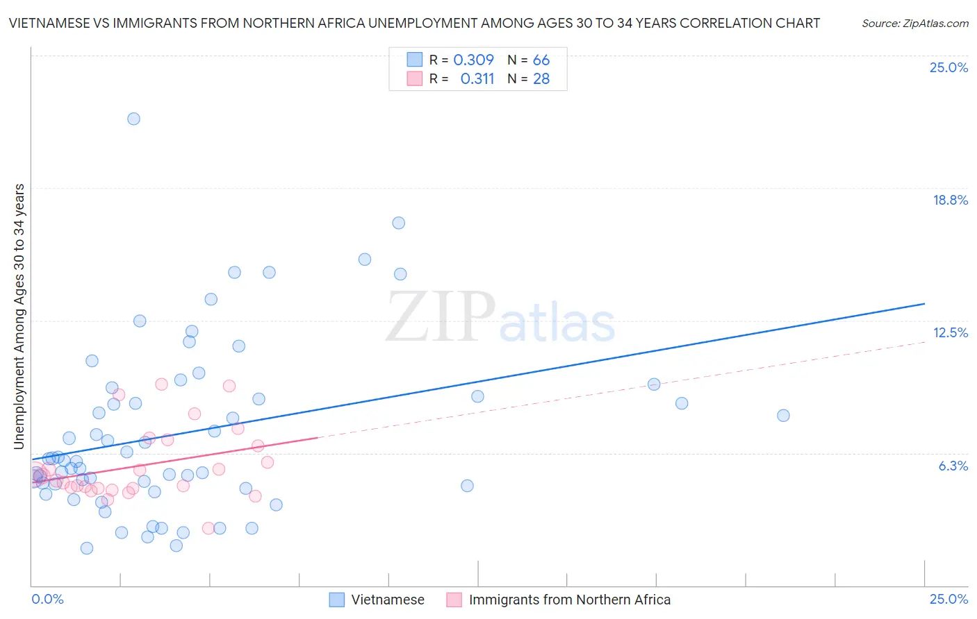 Vietnamese vs Immigrants from Northern Africa Unemployment Among Ages 30 to 34 years