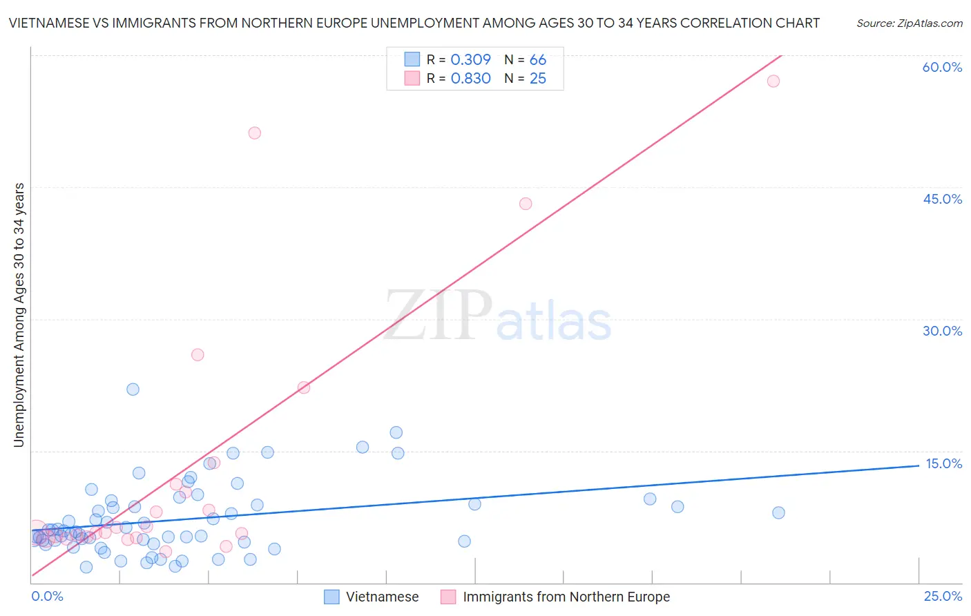 Vietnamese vs Immigrants from Northern Europe Unemployment Among Ages 30 to 34 years