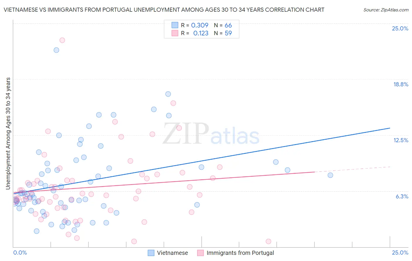 Vietnamese vs Immigrants from Portugal Unemployment Among Ages 30 to 34 years