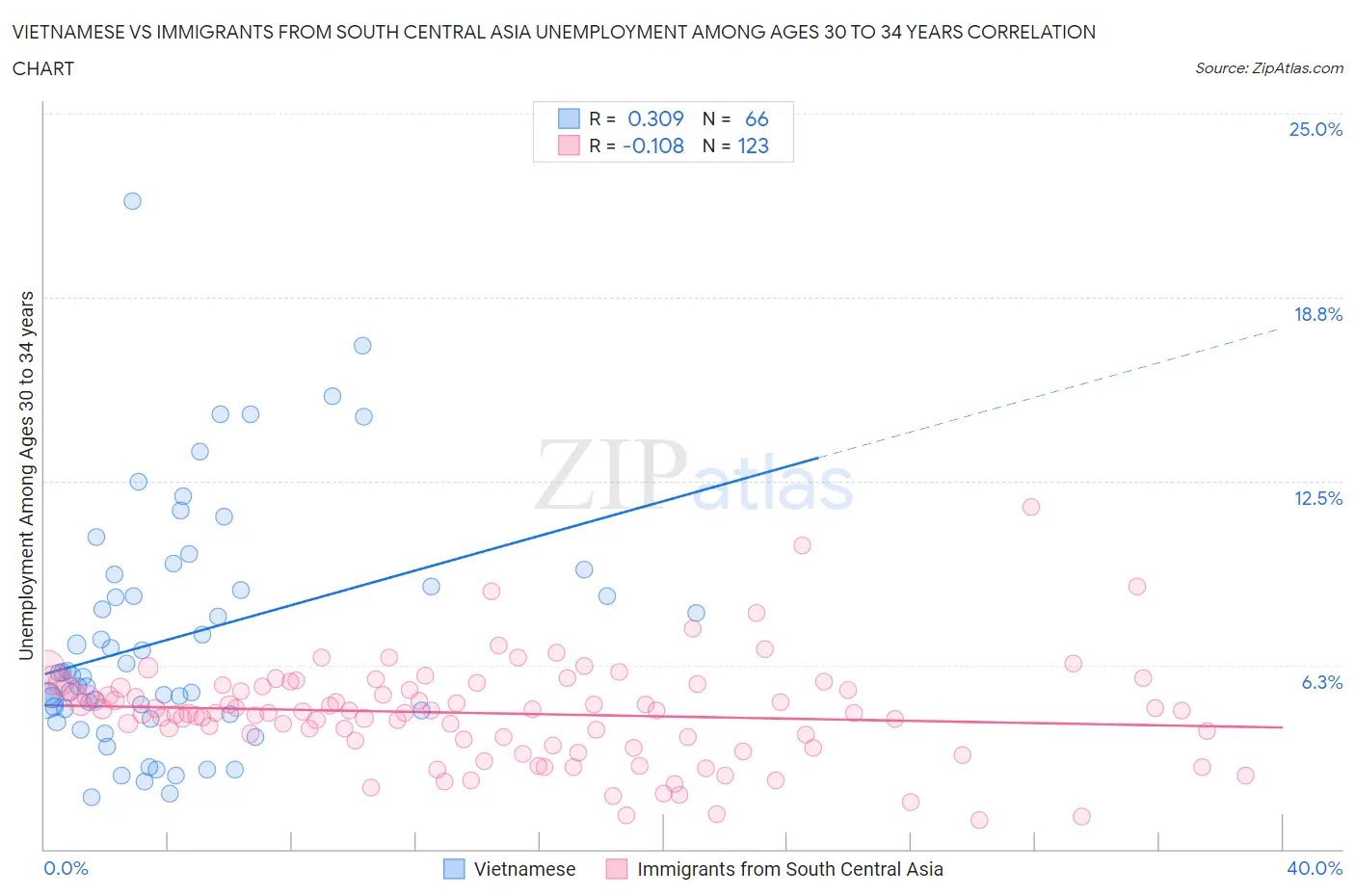Vietnamese vs Immigrants from South Central Asia Unemployment Among Ages 30 to 34 years
