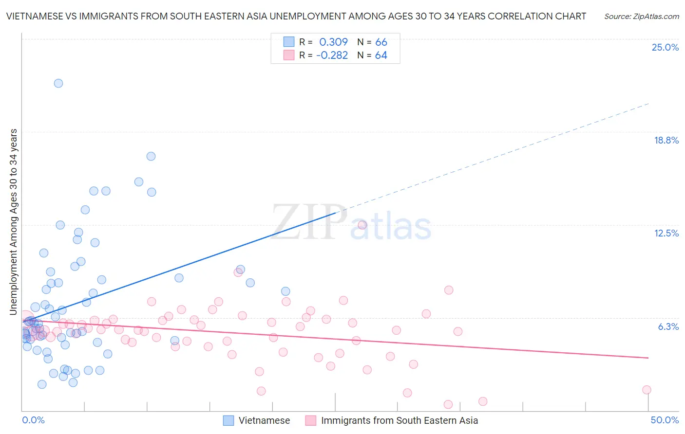 Vietnamese vs Immigrants from South Eastern Asia Unemployment Among Ages 30 to 34 years