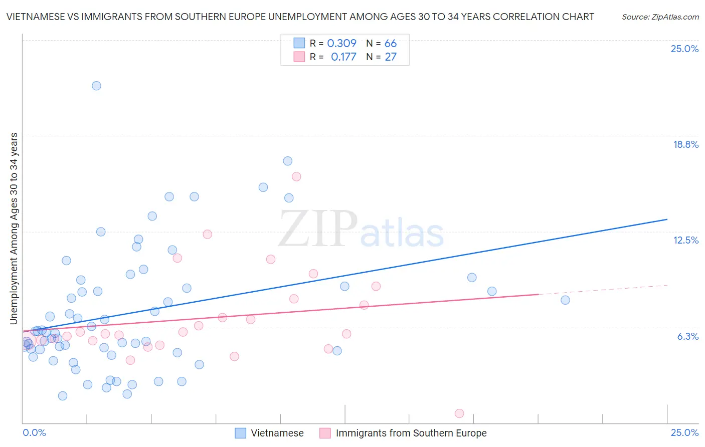 Vietnamese vs Immigrants from Southern Europe Unemployment Among Ages 30 to 34 years