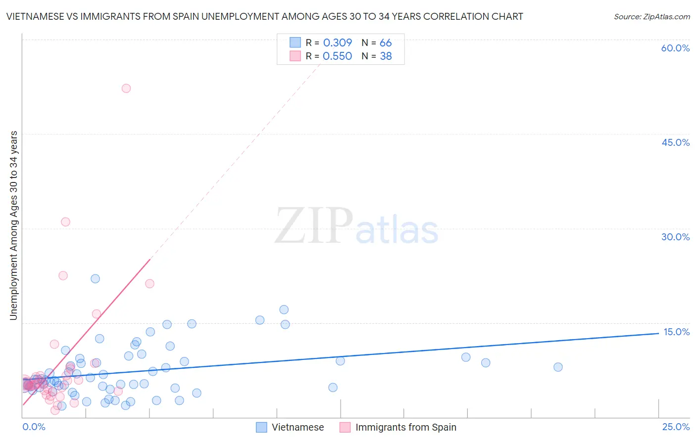 Vietnamese vs Immigrants from Spain Unemployment Among Ages 30 to 34 years