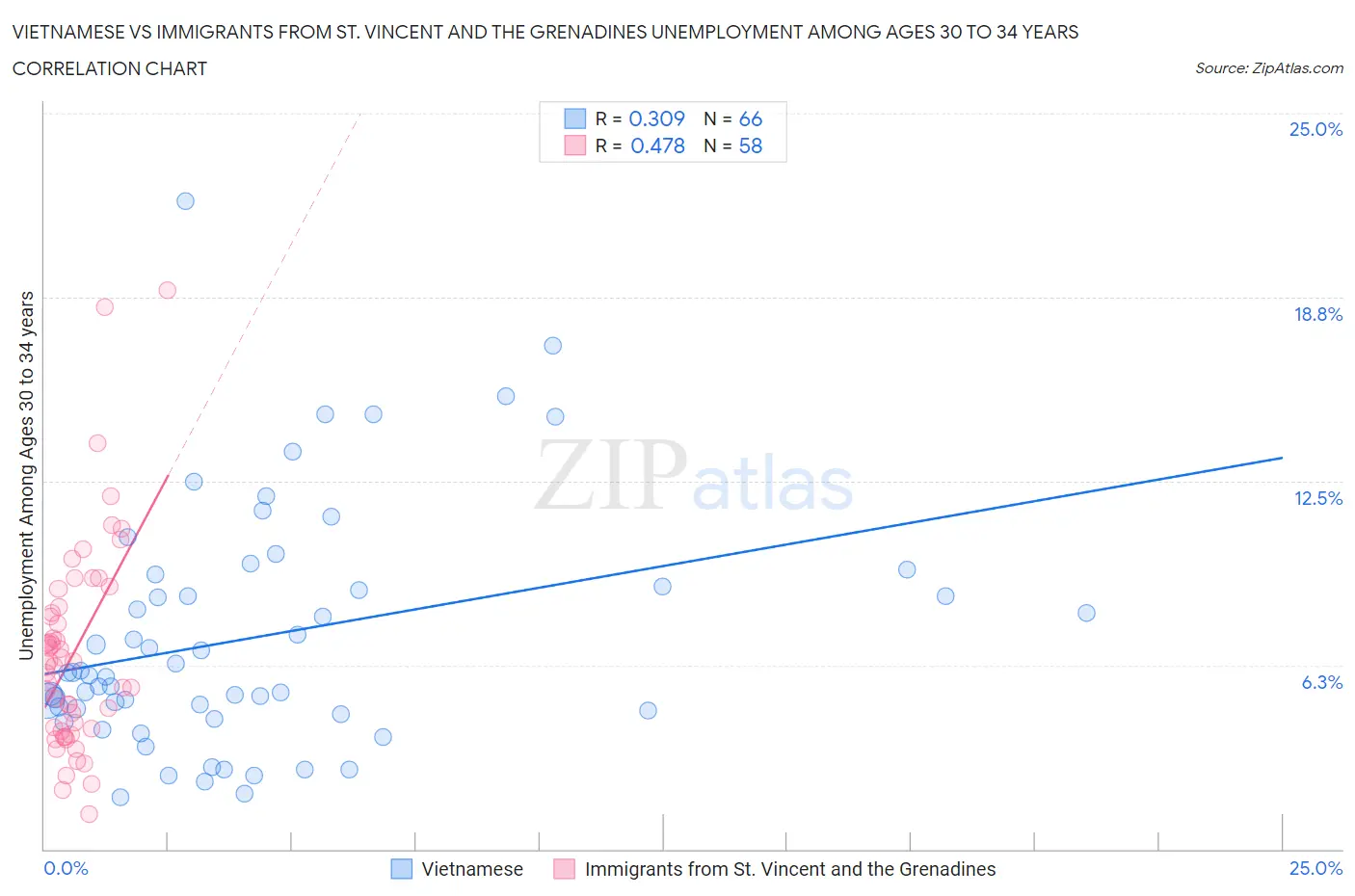 Vietnamese vs Immigrants from St. Vincent and the Grenadines Unemployment Among Ages 30 to 34 years