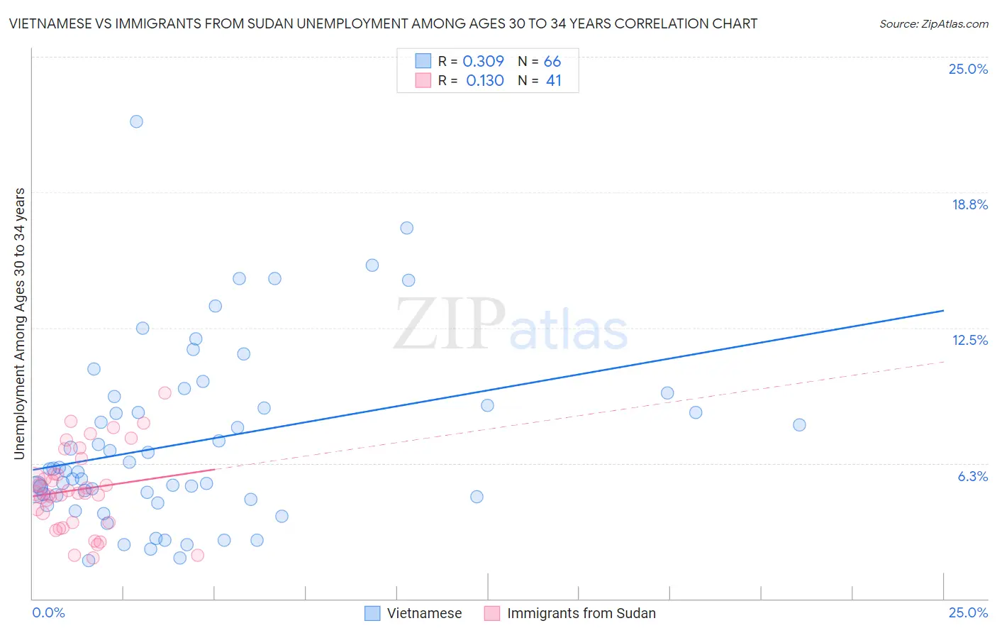 Vietnamese vs Immigrants from Sudan Unemployment Among Ages 30 to 34 years