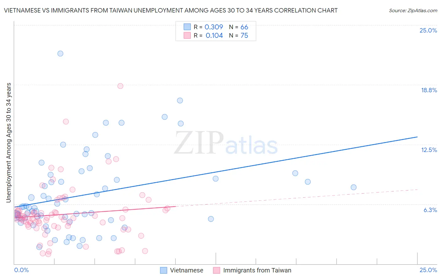Vietnamese vs Immigrants from Taiwan Unemployment Among Ages 30 to 34 years