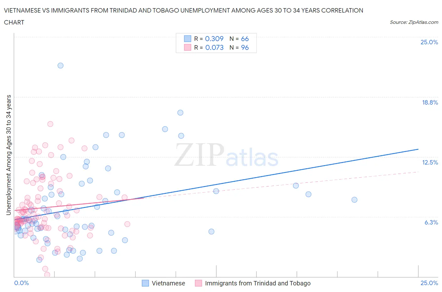 Vietnamese vs Immigrants from Trinidad and Tobago Unemployment Among Ages 30 to 34 years