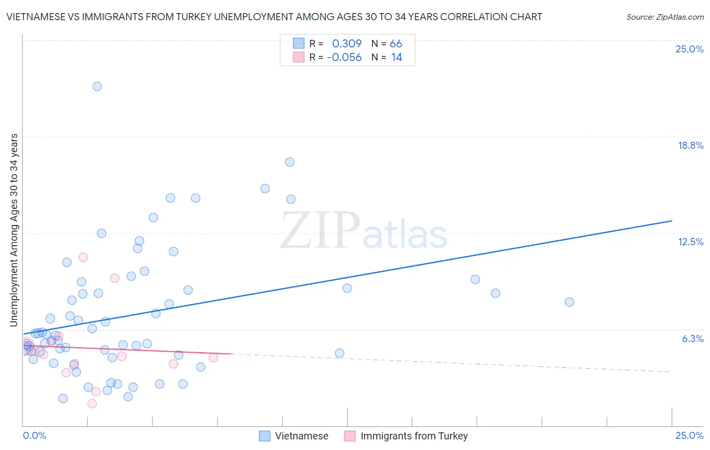 Vietnamese vs Immigrants from Turkey Unemployment Among Ages 30 to 34 years