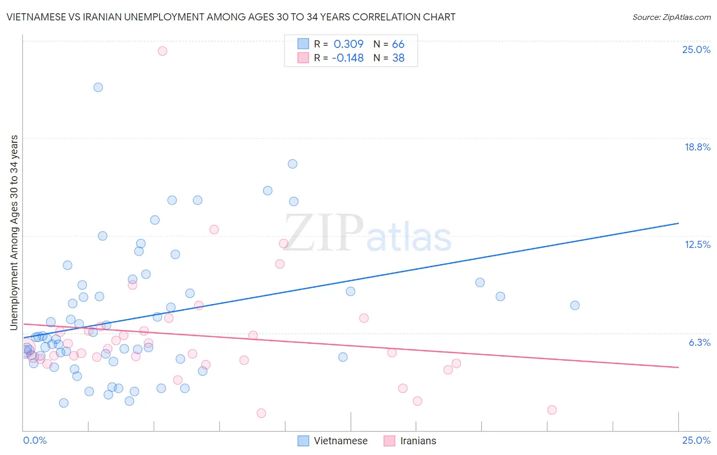 Vietnamese vs Iranian Unemployment Among Ages 30 to 34 years