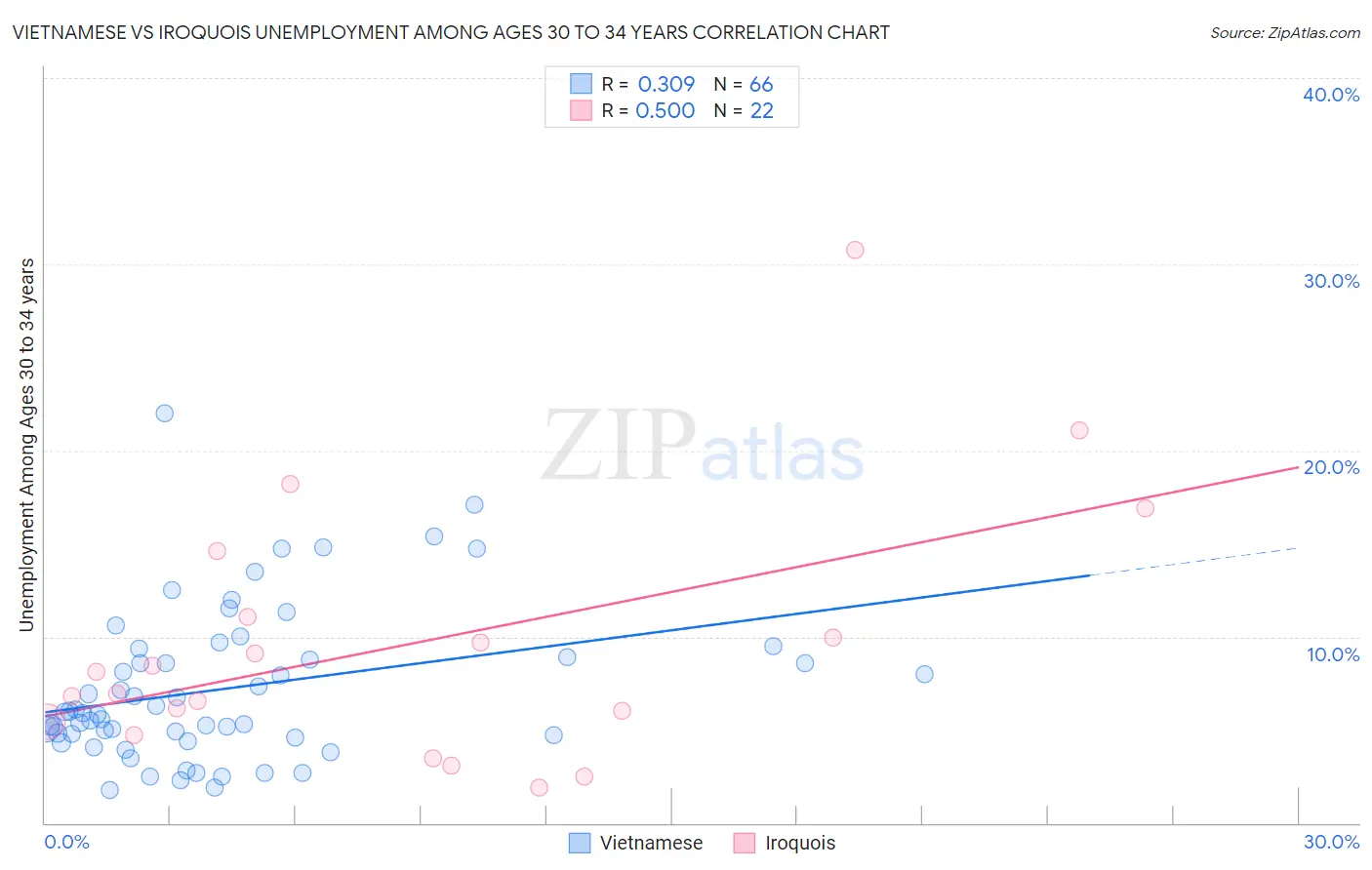 Vietnamese vs Iroquois Unemployment Among Ages 30 to 34 years