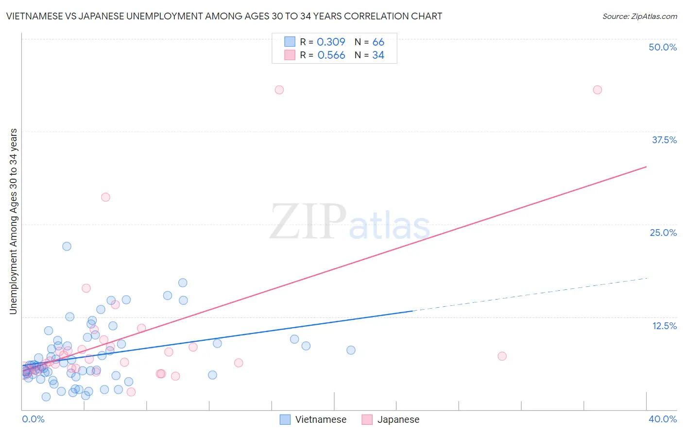 Vietnamese vs Japanese Unemployment Among Ages 30 to 34 years