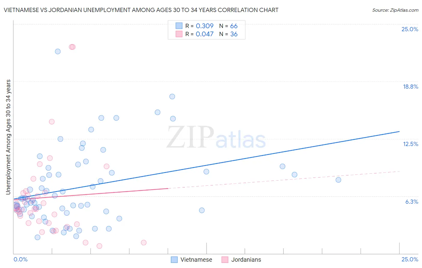 Vietnamese vs Jordanian Unemployment Among Ages 30 to 34 years