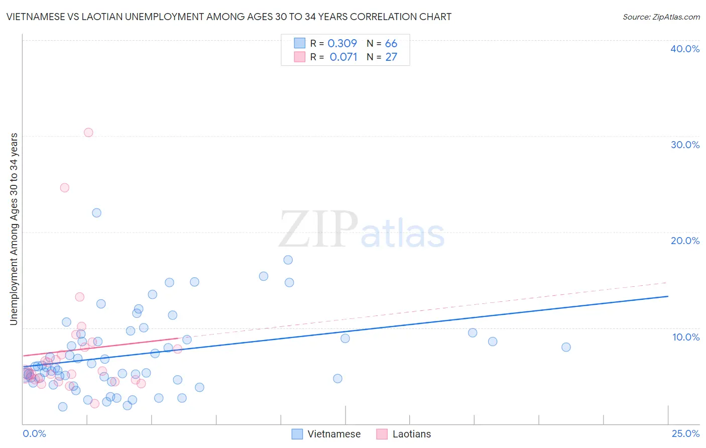 Vietnamese vs Laotian Unemployment Among Ages 30 to 34 years