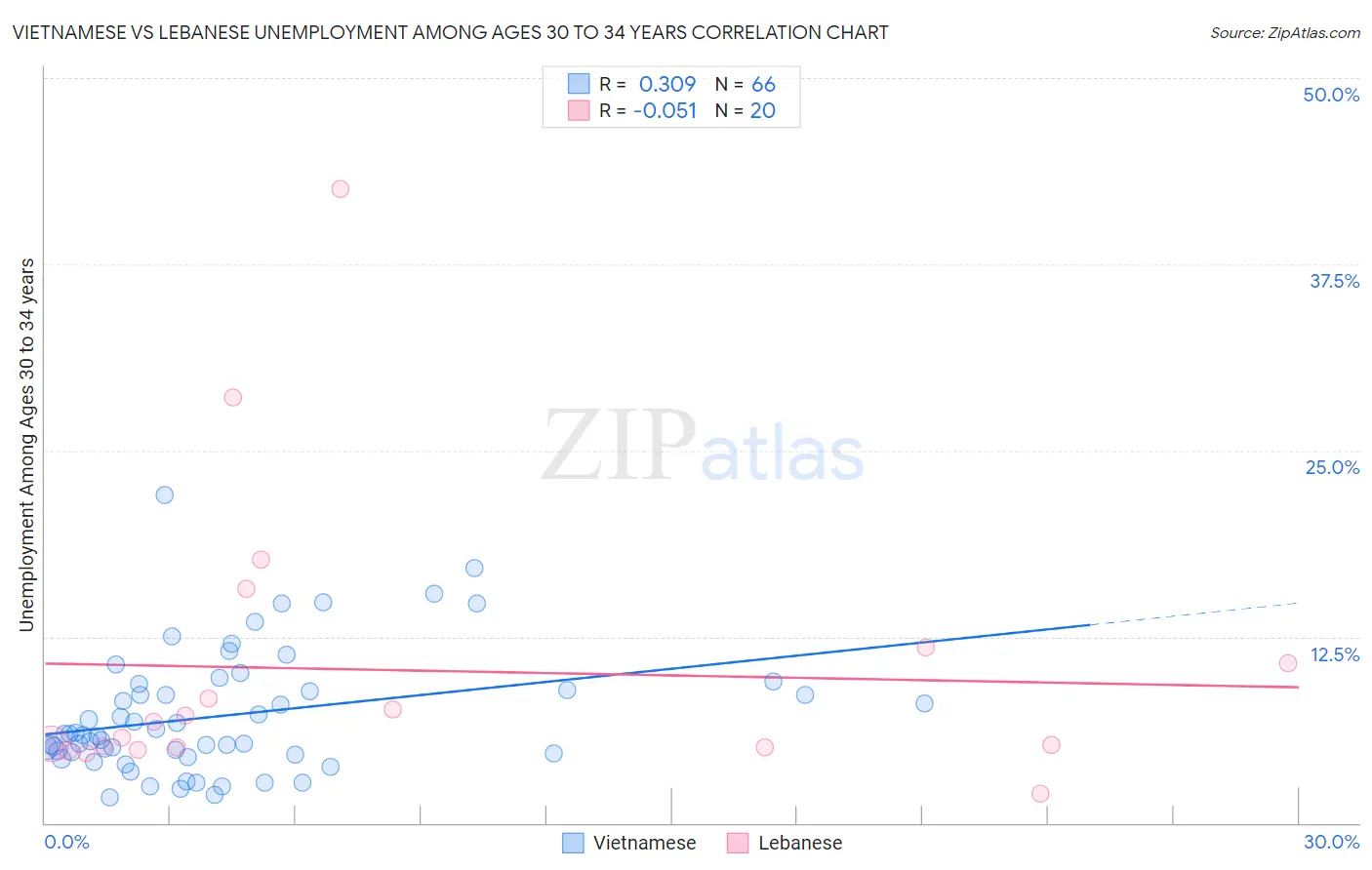 Vietnamese vs Lebanese Unemployment Among Ages 30 to 34 years