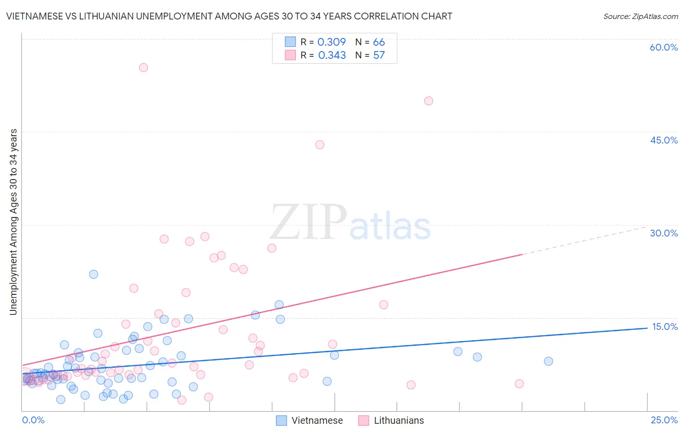 Vietnamese vs Lithuanian Unemployment Among Ages 30 to 34 years