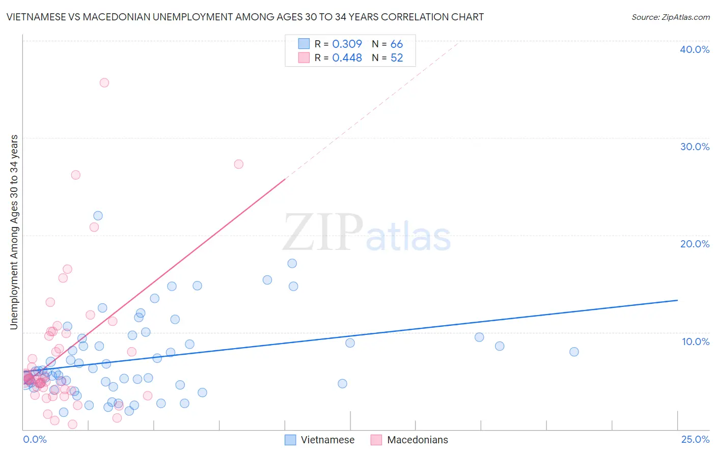 Vietnamese vs Macedonian Unemployment Among Ages 30 to 34 years