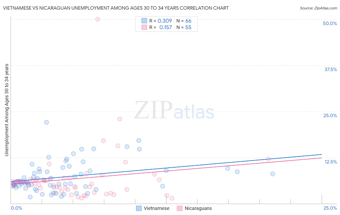 Vietnamese vs Nicaraguan Unemployment Among Ages 30 to 34 years