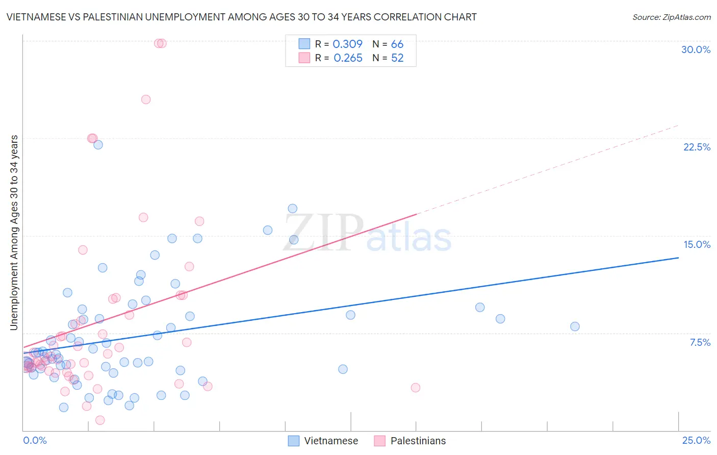 Vietnamese vs Palestinian Unemployment Among Ages 30 to 34 years