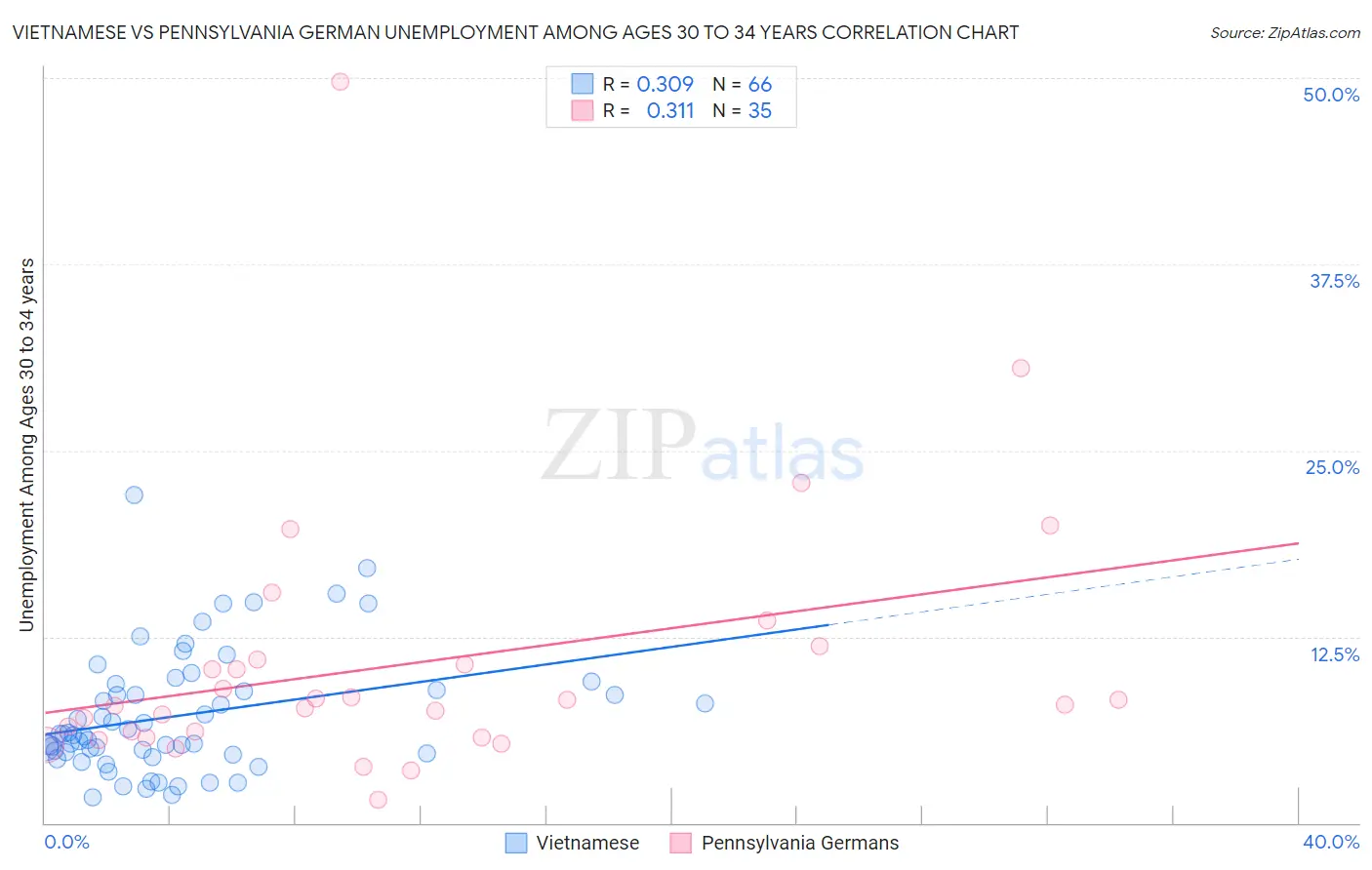 Vietnamese vs Pennsylvania German Unemployment Among Ages 30 to 34 years