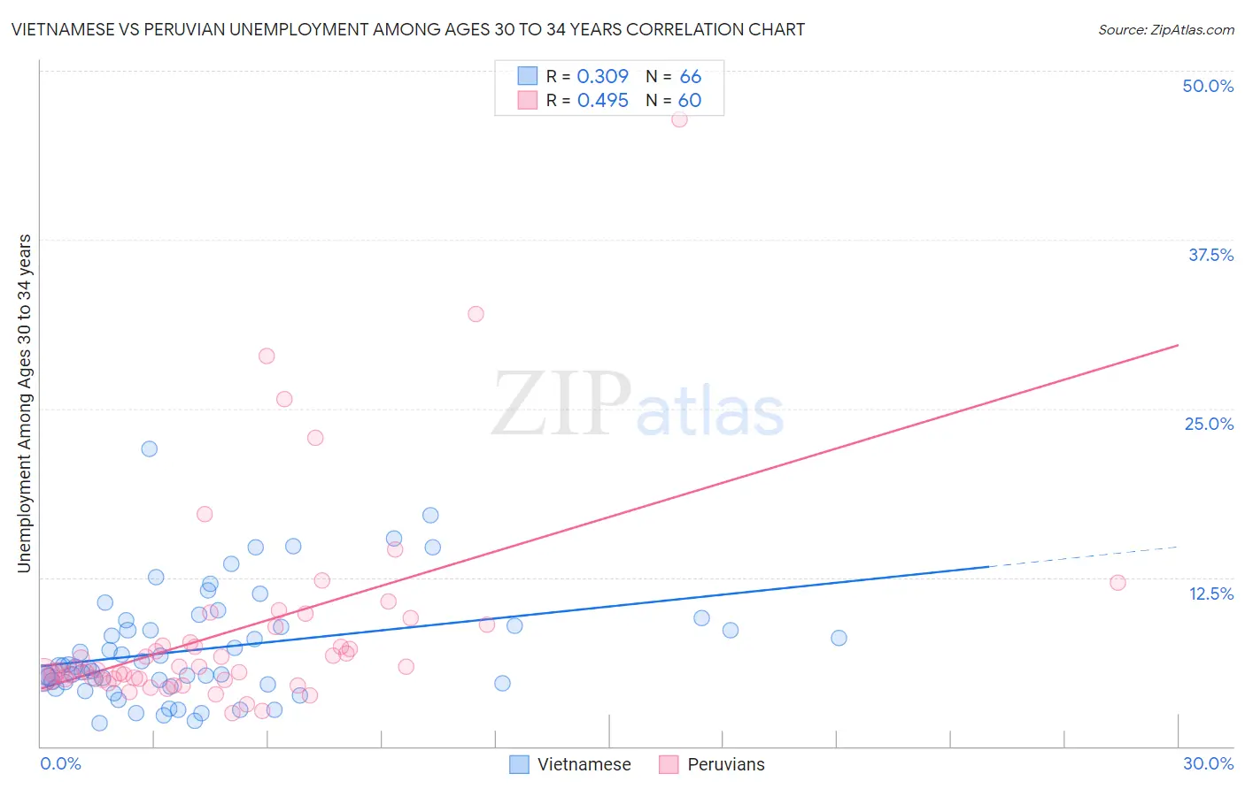 Vietnamese vs Peruvian Unemployment Among Ages 30 to 34 years