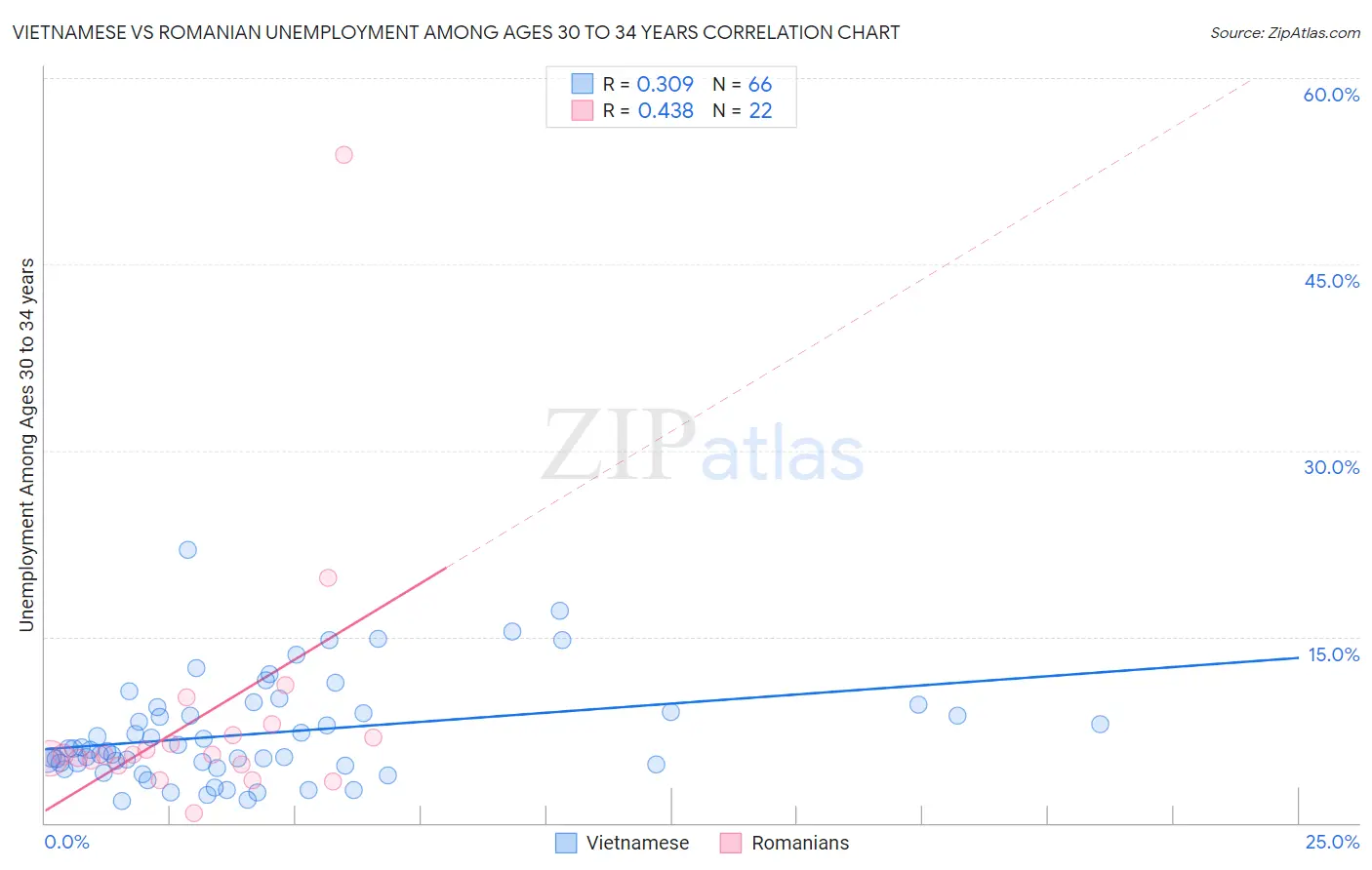 Vietnamese vs Romanian Unemployment Among Ages 30 to 34 years