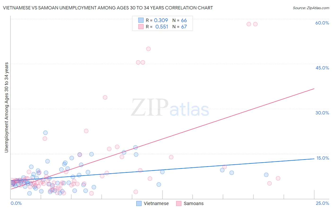 Vietnamese vs Samoan Unemployment Among Ages 30 to 34 years