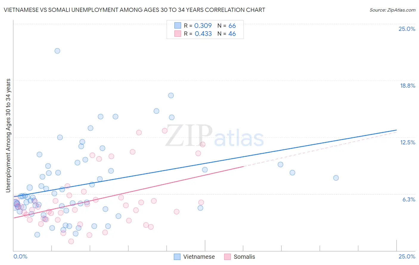 Vietnamese vs Somali Unemployment Among Ages 30 to 34 years