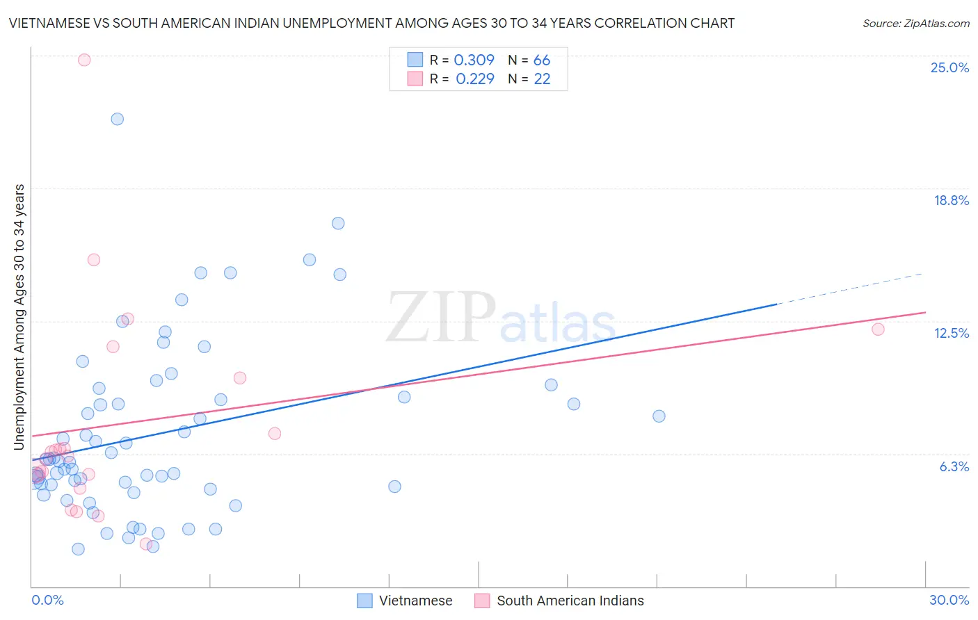 Vietnamese vs South American Indian Unemployment Among Ages 30 to 34 years