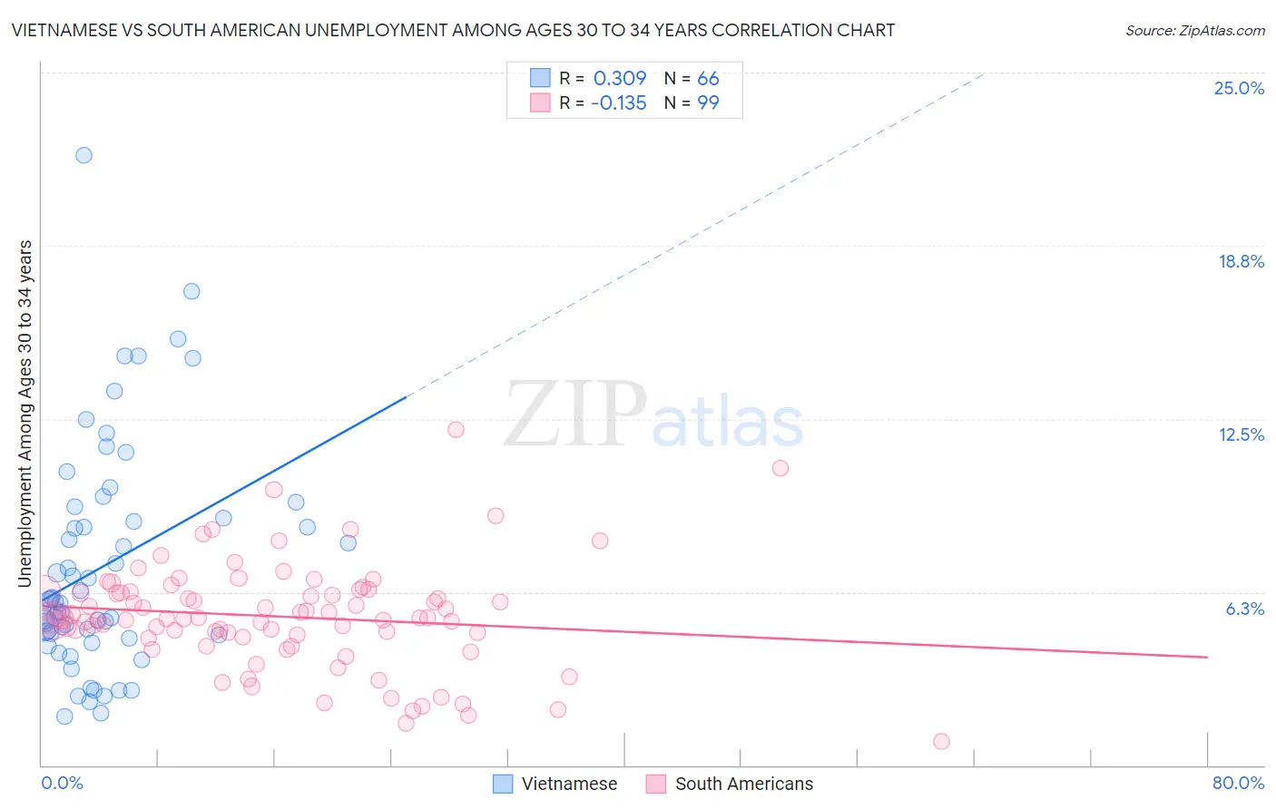 Vietnamese vs South American Unemployment Among Ages 30 to 34 years