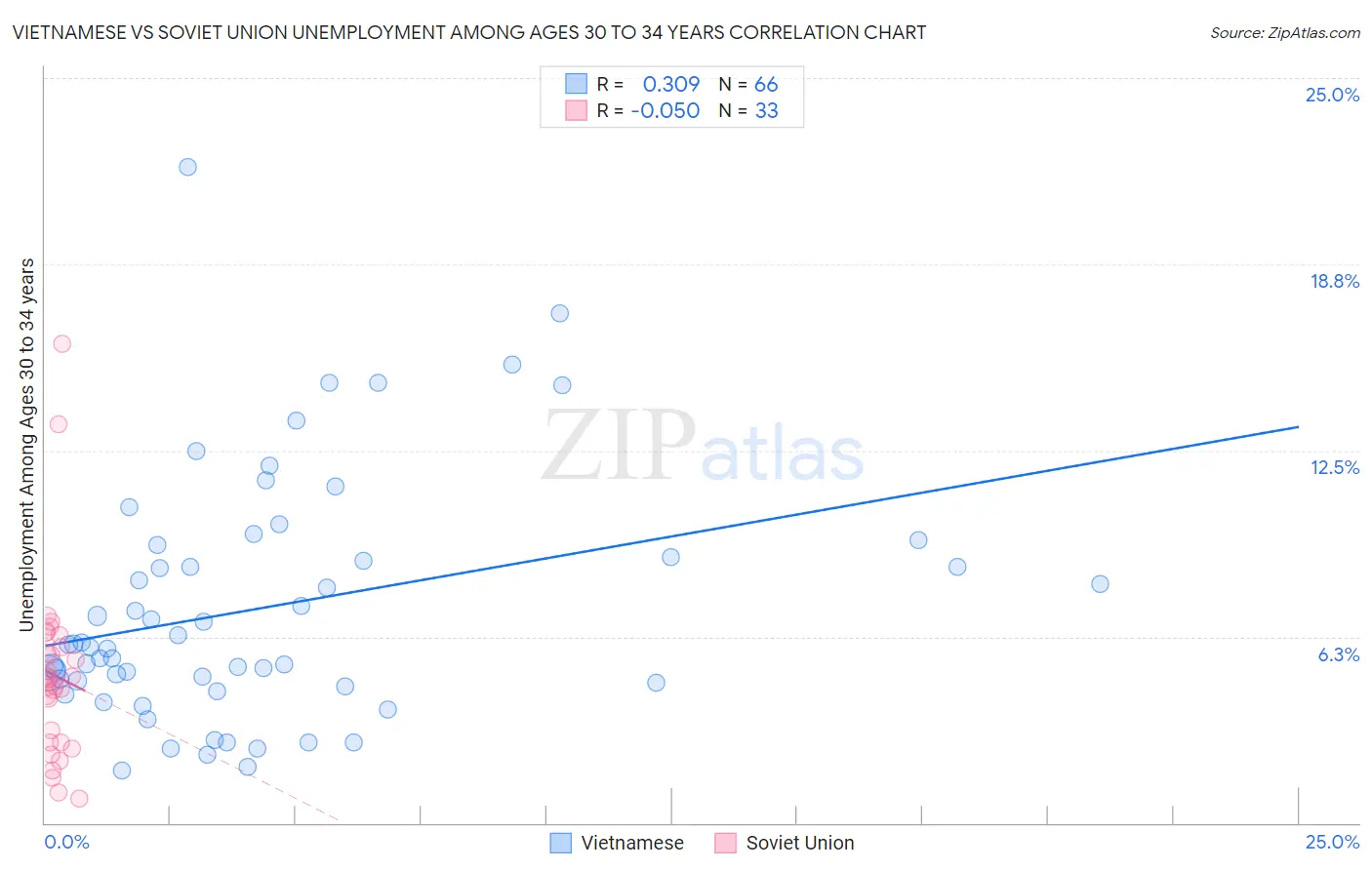 Vietnamese vs Soviet Union Unemployment Among Ages 30 to 34 years