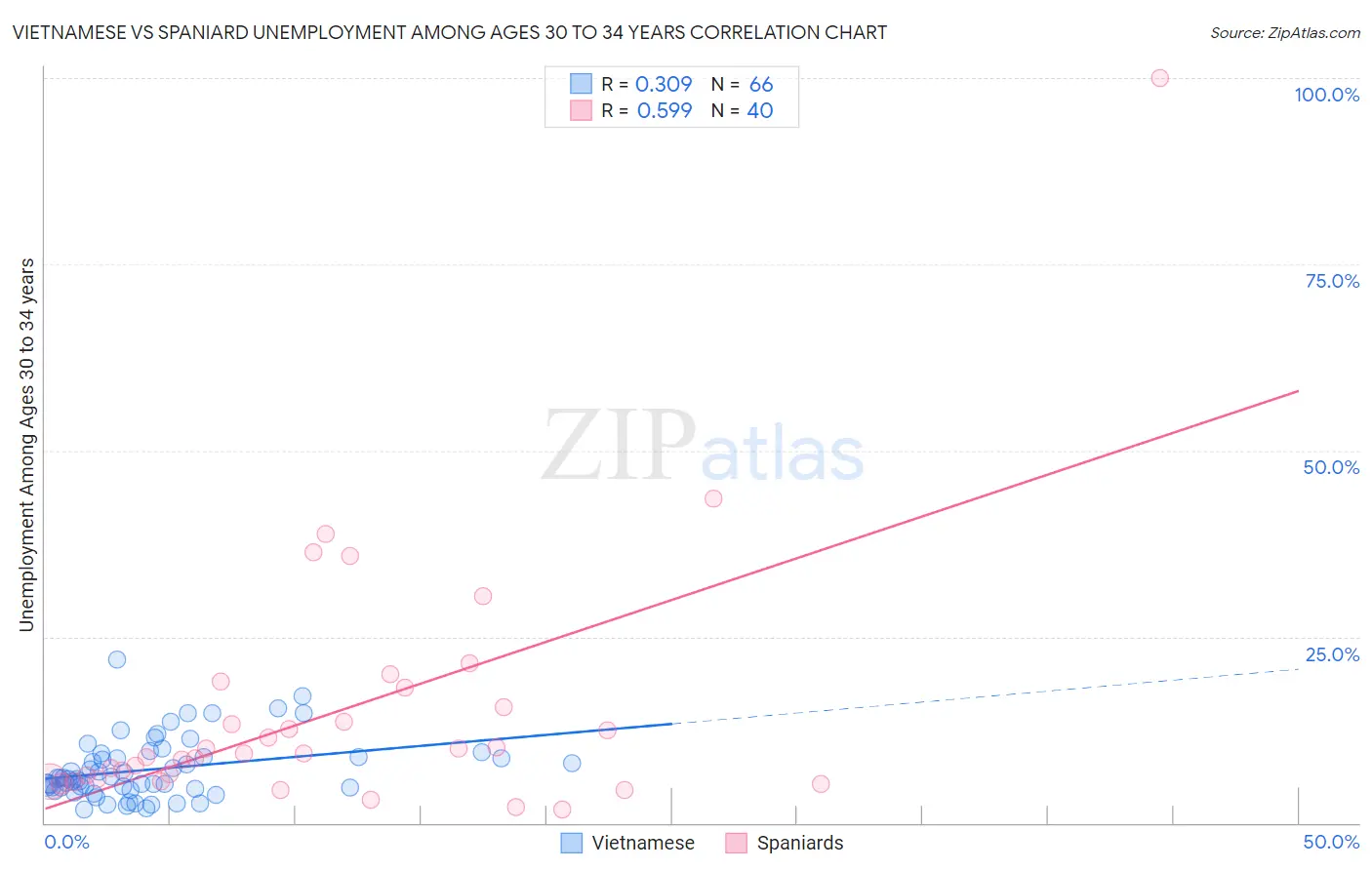 Vietnamese vs Spaniard Unemployment Among Ages 30 to 34 years