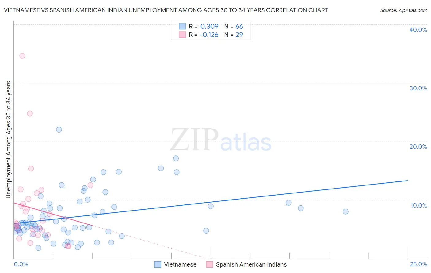 Vietnamese vs Spanish American Indian Unemployment Among Ages 30 to 34 years