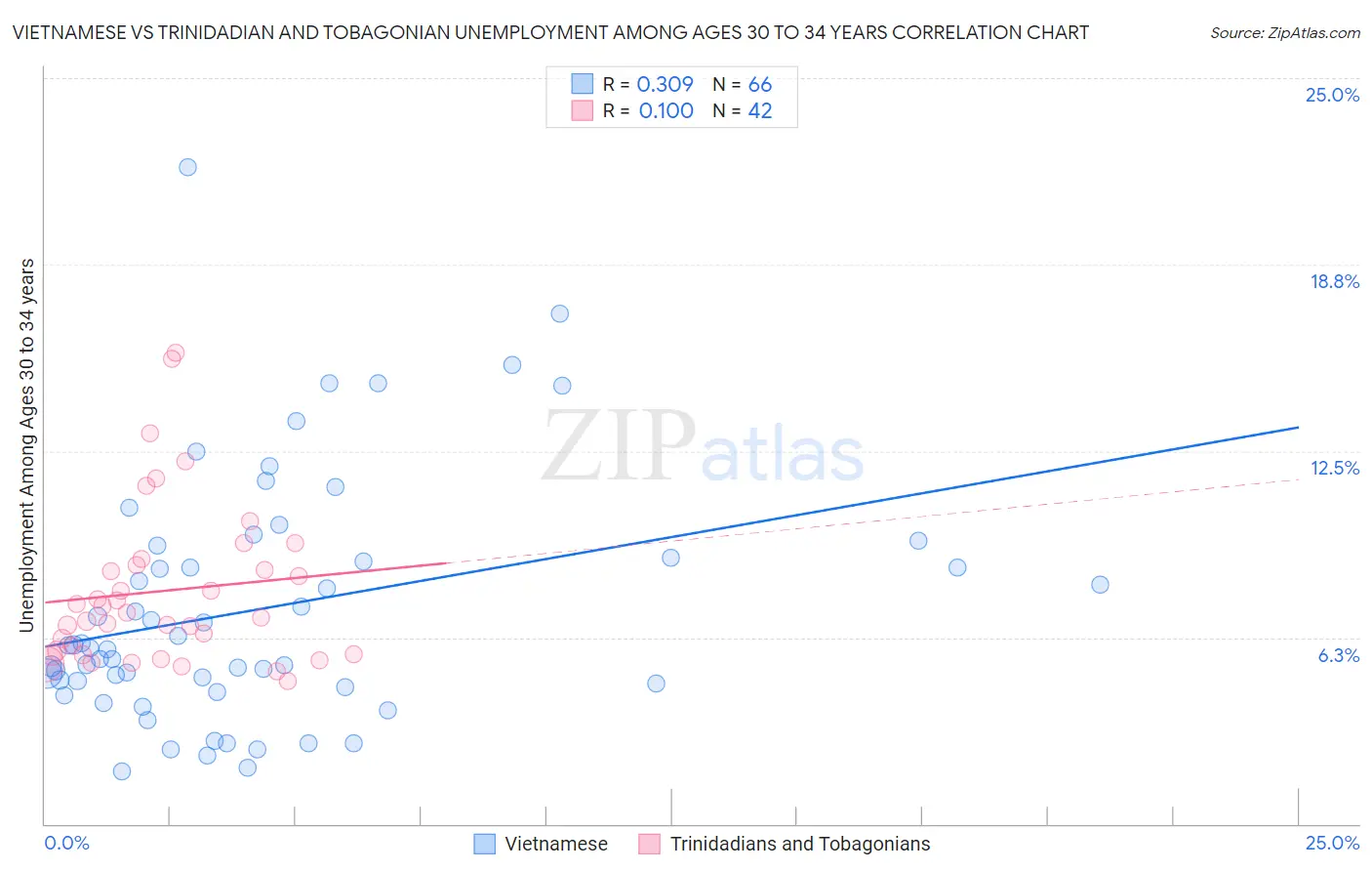 Vietnamese vs Trinidadian and Tobagonian Unemployment Among Ages 30 to 34 years