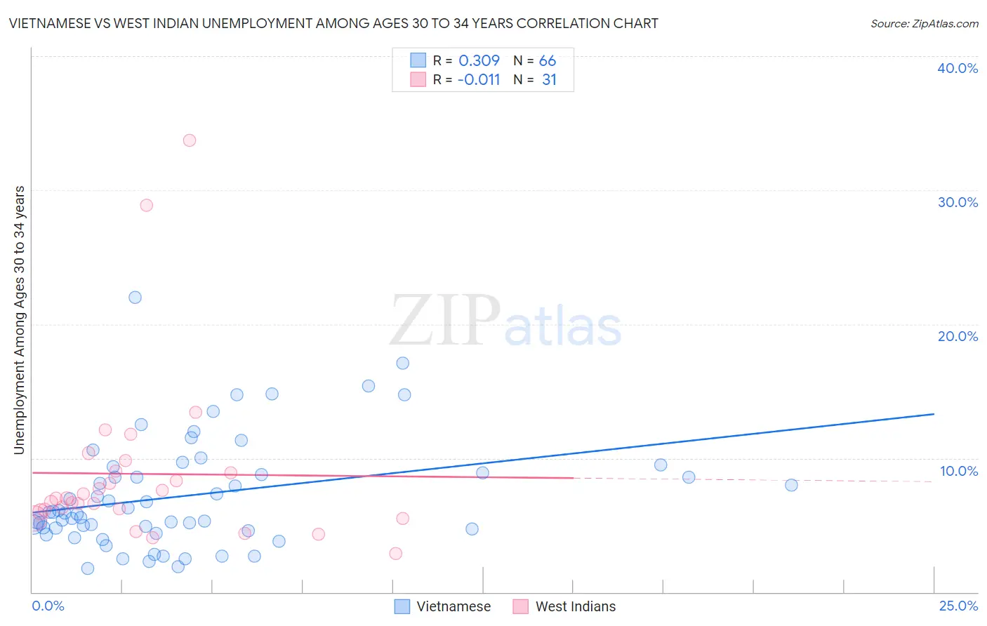 Vietnamese vs West Indian Unemployment Among Ages 30 to 34 years