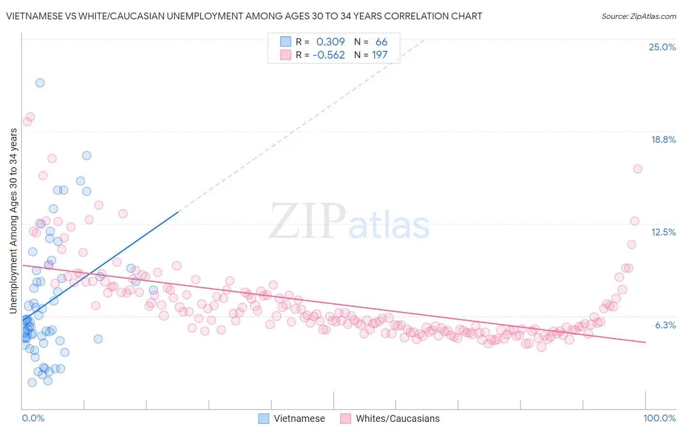 Vietnamese vs White/Caucasian Unemployment Among Ages 30 to 34 years