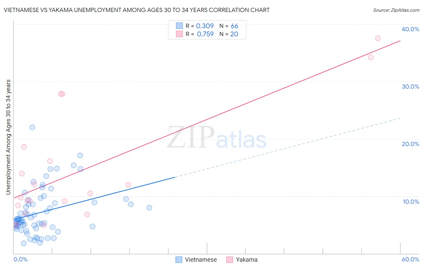 Vietnamese vs Yakama Unemployment Among Ages 30 to 34 years