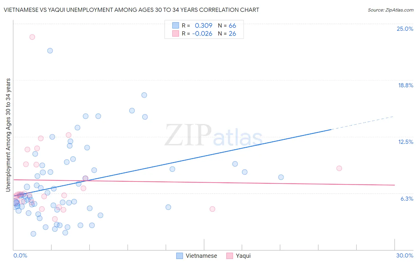 Vietnamese vs Yaqui Unemployment Among Ages 30 to 34 years