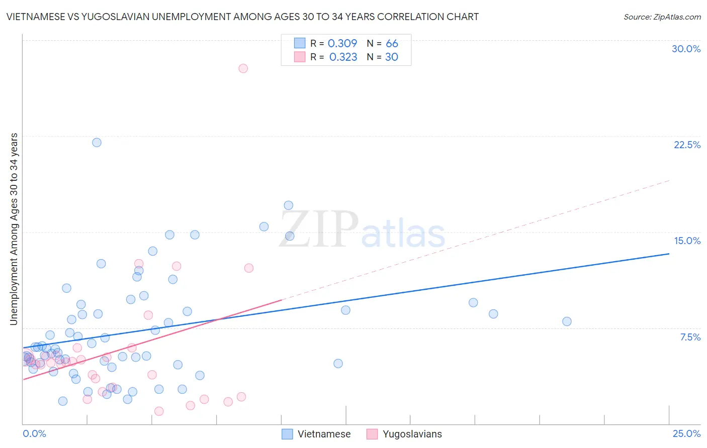 Vietnamese vs Yugoslavian Unemployment Among Ages 30 to 34 years