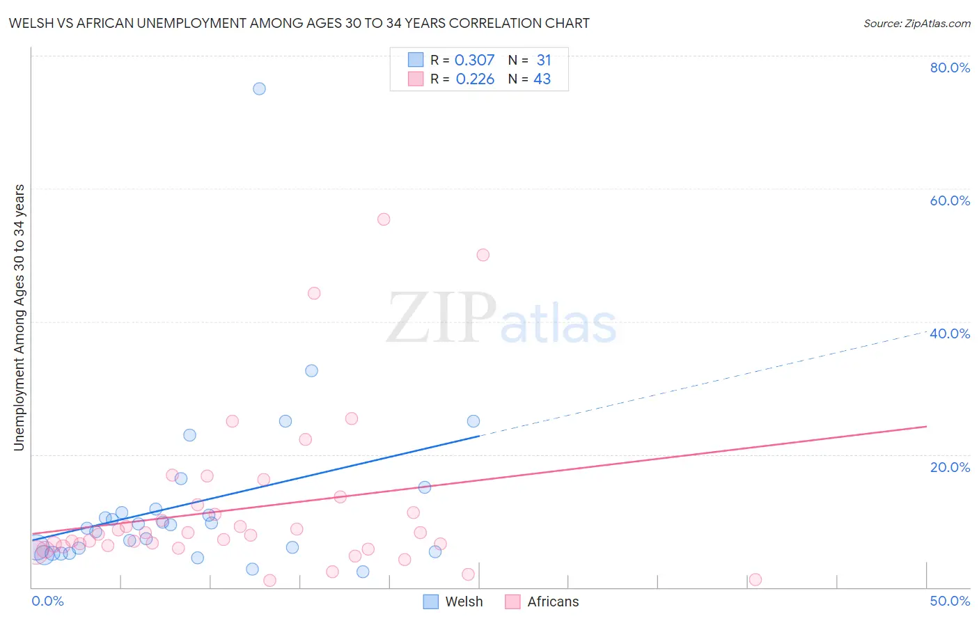 Welsh vs African Unemployment Among Ages 30 to 34 years