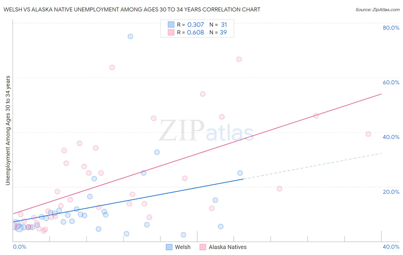 Welsh vs Alaska Native Unemployment Among Ages 30 to 34 years