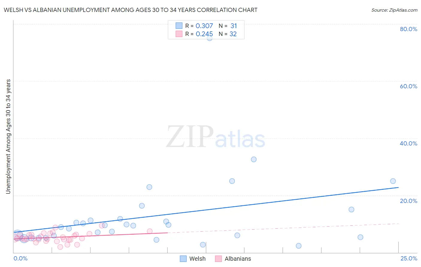 Welsh vs Albanian Unemployment Among Ages 30 to 34 years