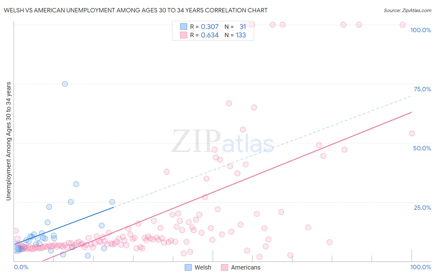 Welsh vs American Unemployment Among Ages 30 to 34 years