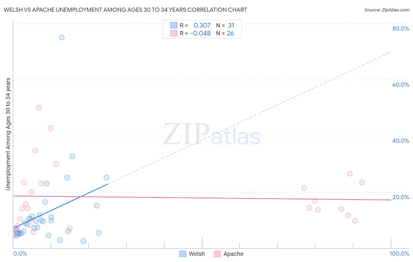 Welsh vs Apache Unemployment Among Ages 30 to 34 years