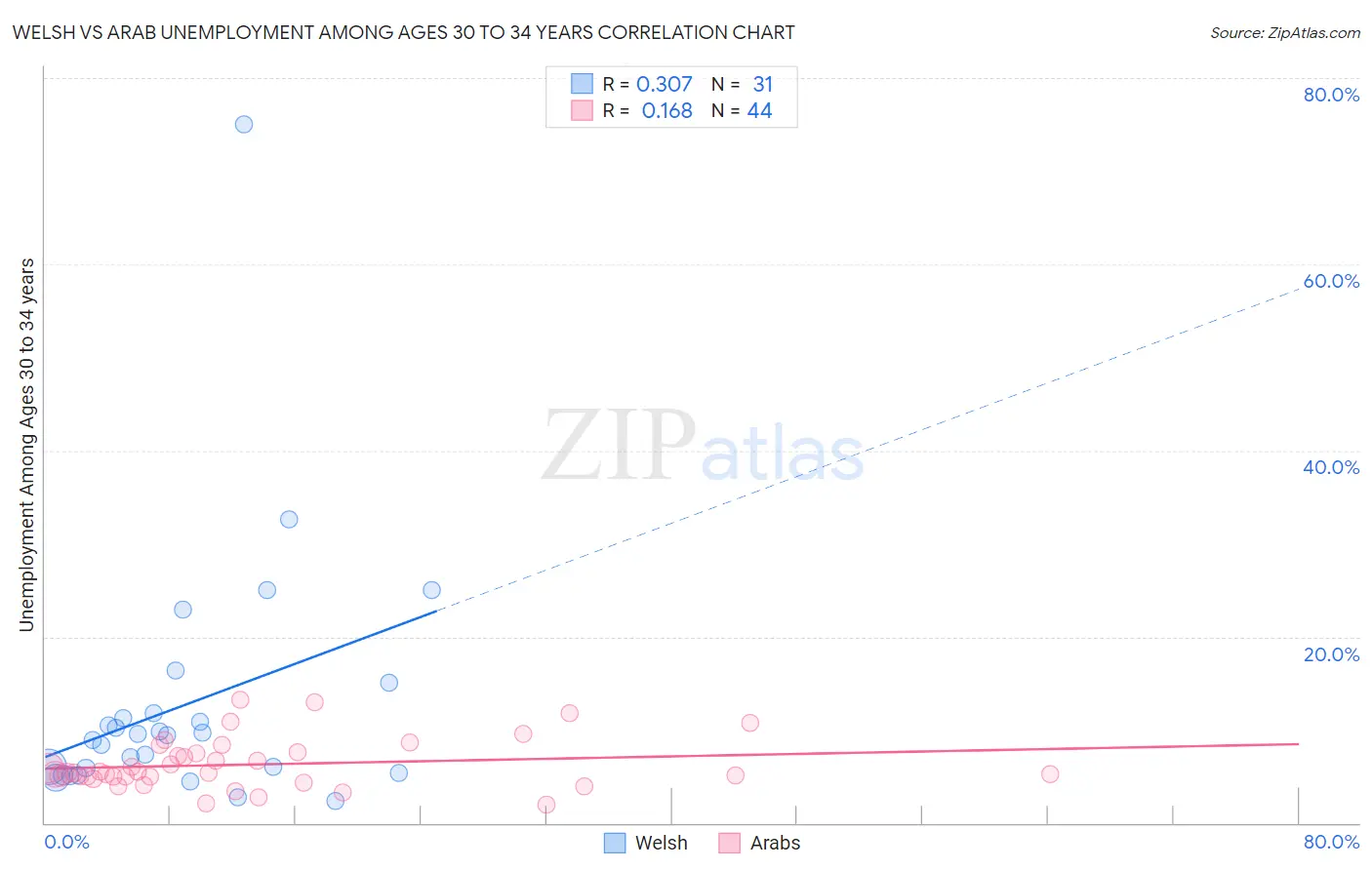 Welsh vs Arab Unemployment Among Ages 30 to 34 years