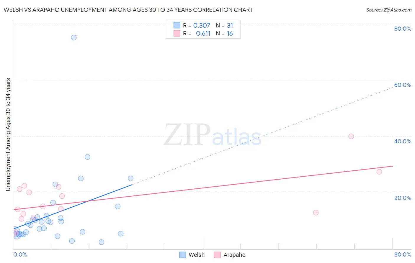 Welsh vs Arapaho Unemployment Among Ages 30 to 34 years