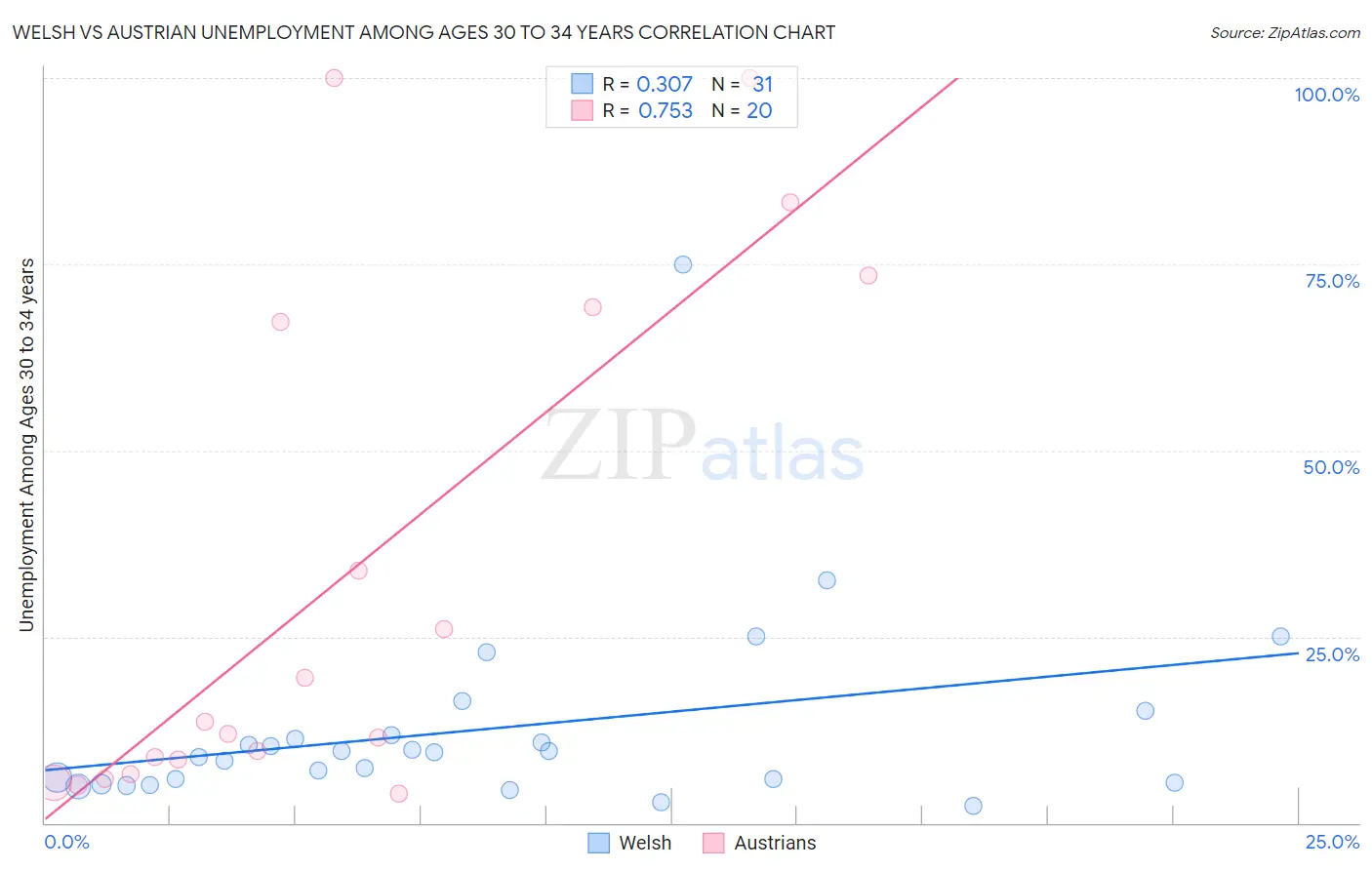 Welsh vs Austrian Unemployment Among Ages 30 to 34 years