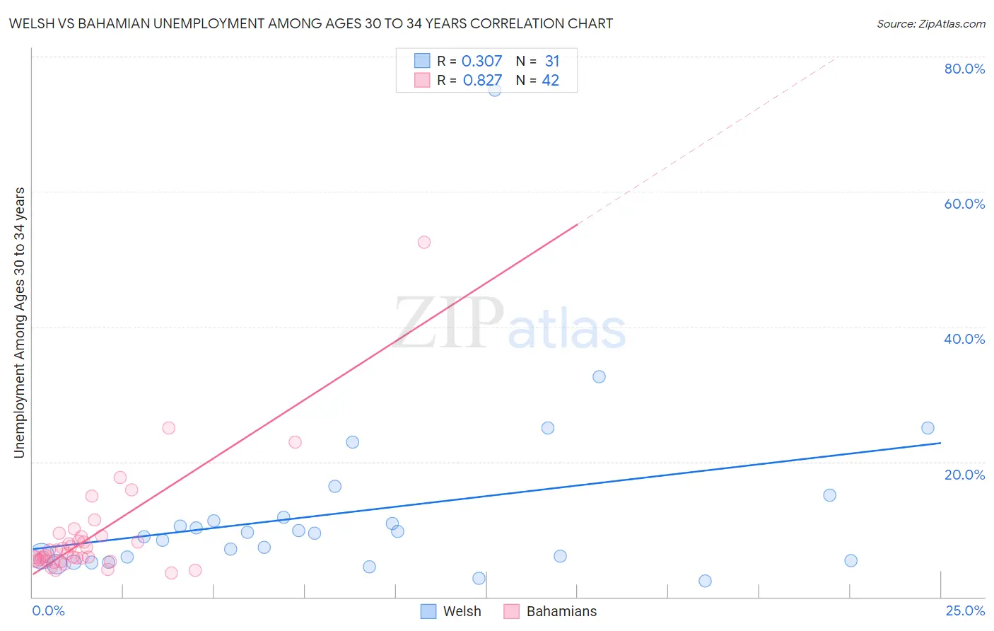Welsh vs Bahamian Unemployment Among Ages 30 to 34 years